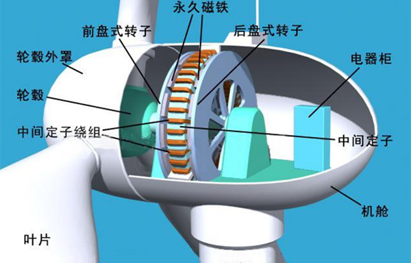 風力發(fā)電機組的基本結構組成有哪些？